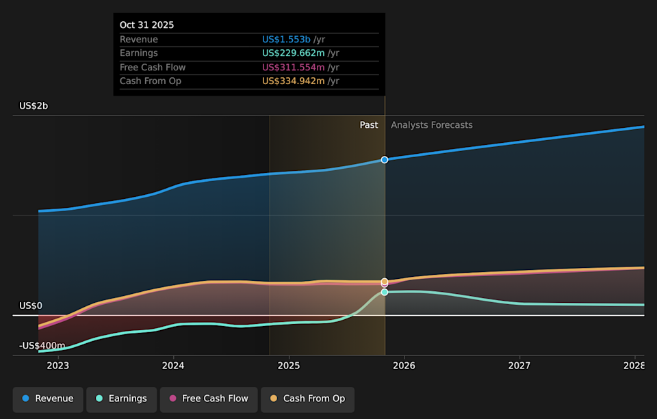 NYSE:PATH Earnings & Revenue Growth as at Mar 2026