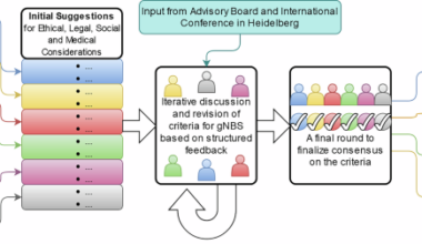A multi-dimensional framework for establishing and managing a genomic newborn screening program