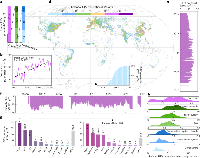 Building façade photovoltaics enhance global climate resilience