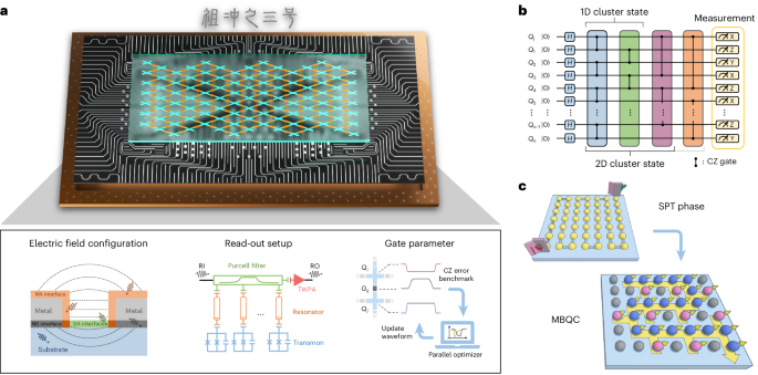 One- and two-dimensional cluster states for topological phase simulation and measurement-based quantum computation