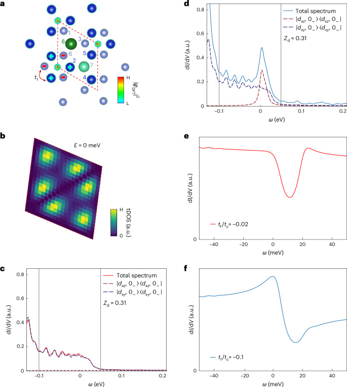Fig. 3: CMOs and their interactions with the Dirac band.