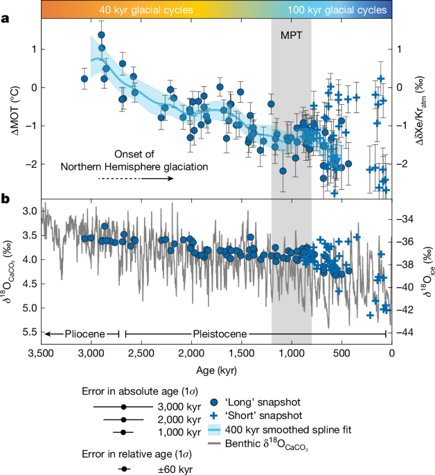 Global ocean heat content over the past 3 million years
