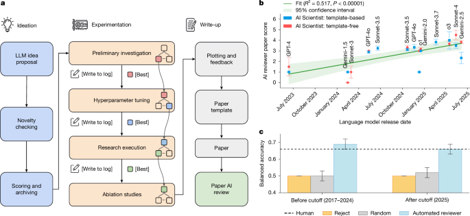 Towards end-to-end automation of AI research