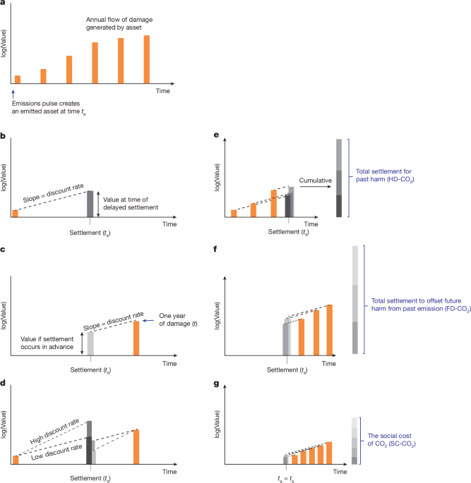 Quantifying climate loss and damage consistent with a social cost of carbon