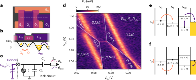 Radiofrequency cascade readout of coupled spin qubits