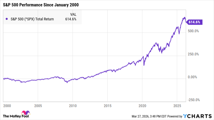 ^SPX Chart