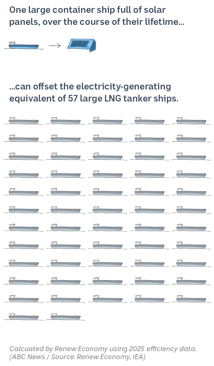 A graphic showing one container ship of solar panels can displace the need for 57 LNG tankers by energy equivalence.