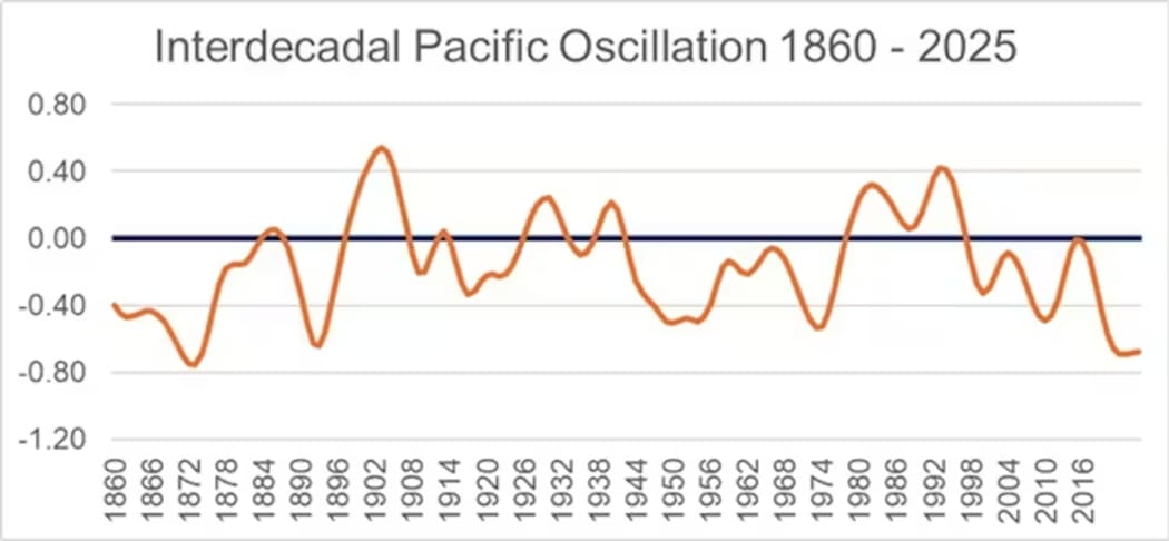 The Interdecadal Pacific Oscillation (IPO) is a climate pattern that shifts between positive and negative phases over decades. Values above zero indicate a positive phase, while values below zero indicate a negative phase, each linked to different patterns of ocean temperatures and climate. These shifts influence how quickly New Zealand warms, with recent decades dominated by a negative phase that has tended to accelerate regional warming.