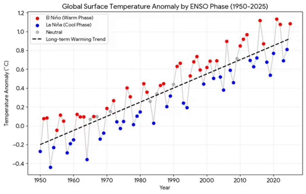 This graph illustrates how El Niño climate patterns have historically coincided with warmer mean global sea surface temperatures, while its counterpart La Niña has come with the opposite effect. The data was sourced from the Copernicus Climate Change Service and the US National Oceanic and Atmospheric Administration.