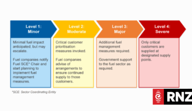 When the petrol lights come on: How NZ's fuel escalation levels work