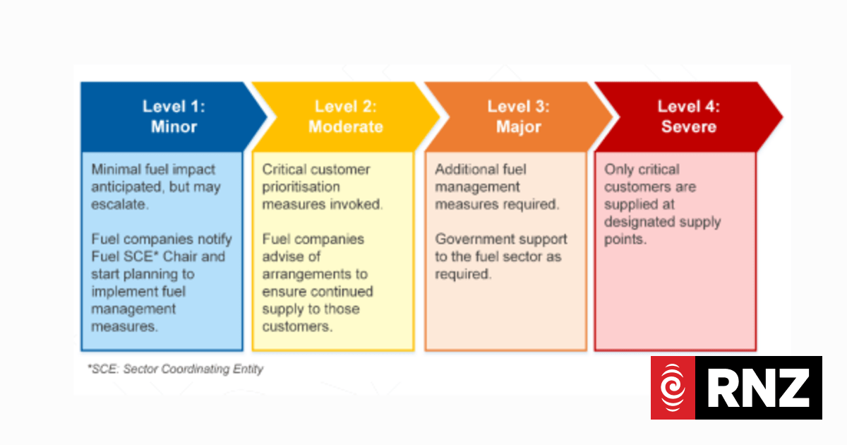 When the petrol lights come on: How NZ's fuel escalation levels work