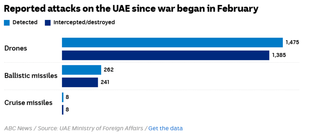 Reported attacks on the UAE since war began in February.