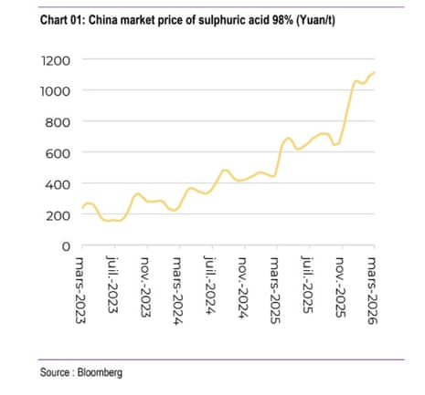 A chart showing now the sulphuric acid price has risen