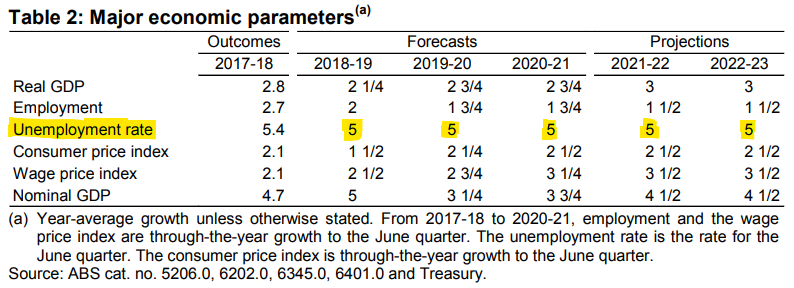 Frydenberg unambitious unemployment