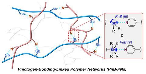 Polymer network with cut out to zoom in on interaction between nitrogen and antimony