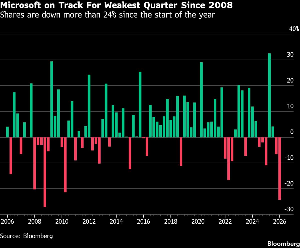 Microsoft Set for Worst Quarter Since 2008 as AI Fears Converge