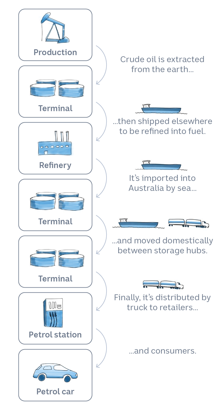 Oil moves from production, through storage and refining, to customers via a long, interconnected supply chain over sea and land.