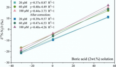Sulfuric Acid Method Improves Accuracy of Nitrogen Isotope Tracking for Atmospheric Ammonia