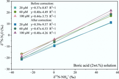 Sulfuric Acid Method Improves Accuracy of Nitrogen Isotope Tracking for Atmospheric Ammonia