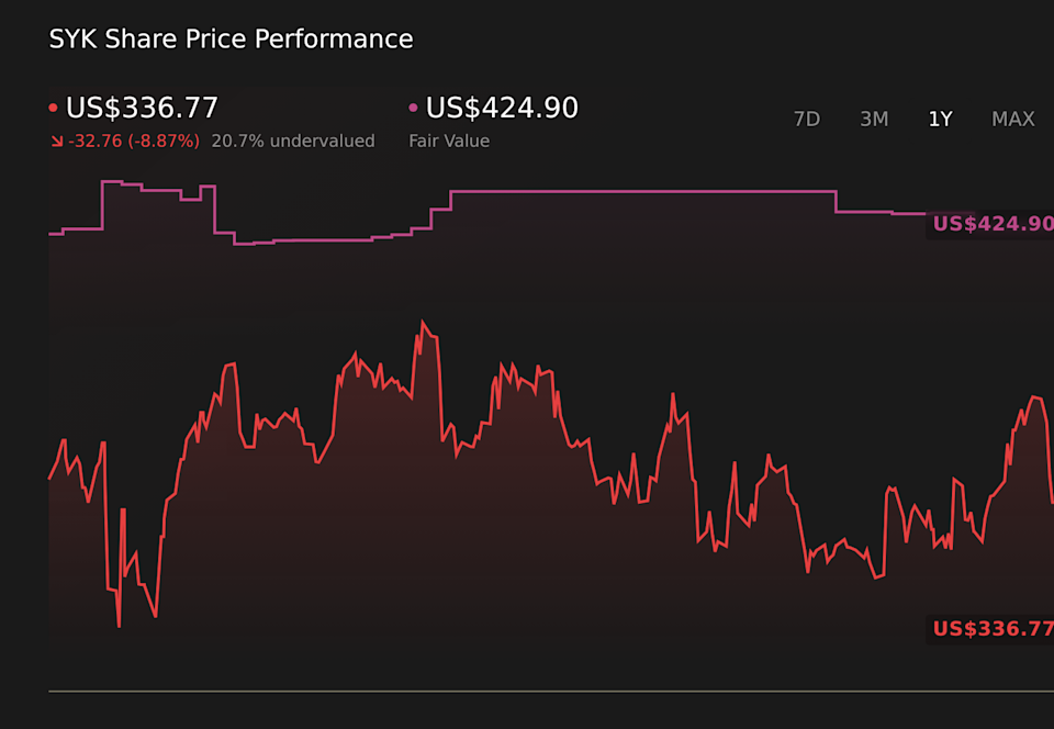 NYSE:SYK 1-Year Stock Price Chart