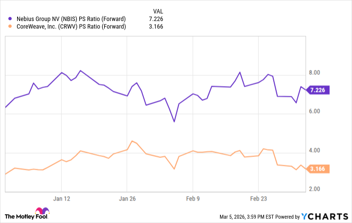 NBIS PS Ratio (Forward) Chart