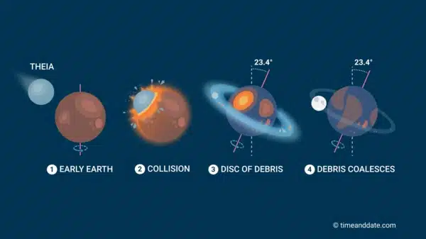 A Diagram Showing The Basics Of The Giant Impact Hypothesis.