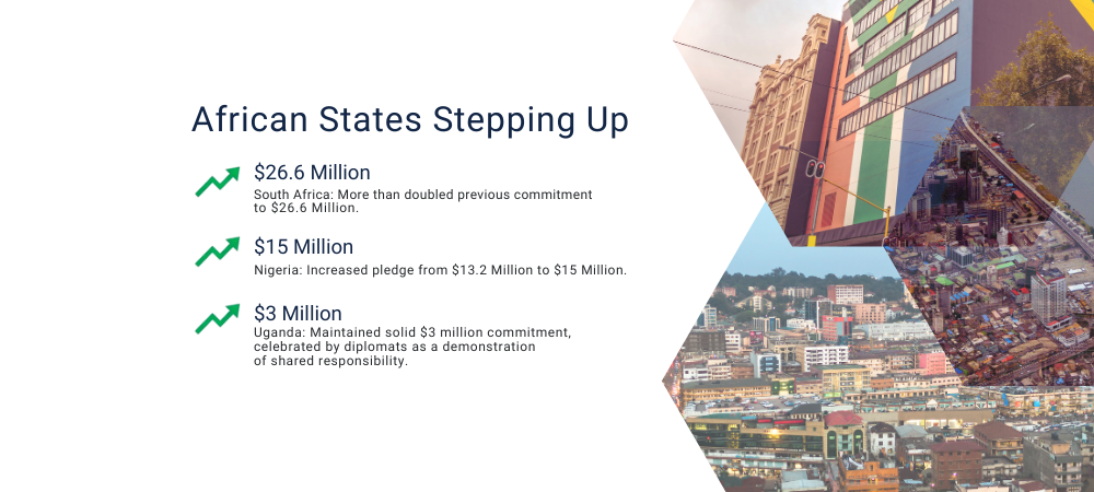 Demonstrating a surge in sovereign agency, several African nations have increased or maintained their Global Fund commitments, including South Africa and Nigeria.