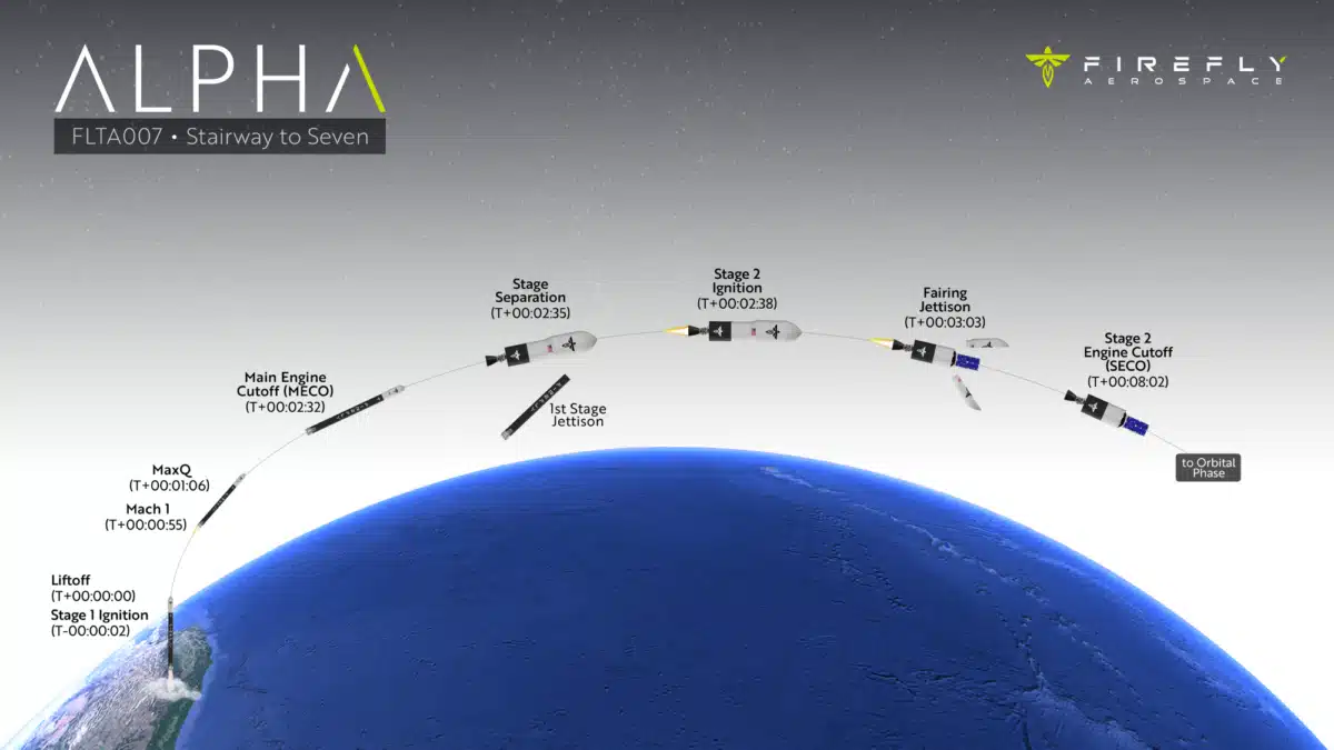 Alpha Flight 7 Timeline Graphic 4k