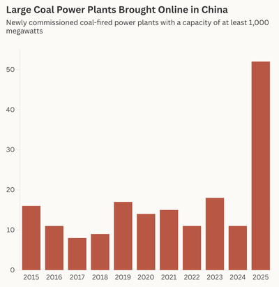 Following a surge in permitting and construction, more than 50 large coal-fired power plants were commissioned in China last year. Source: CREA / Global Energy Monitor.