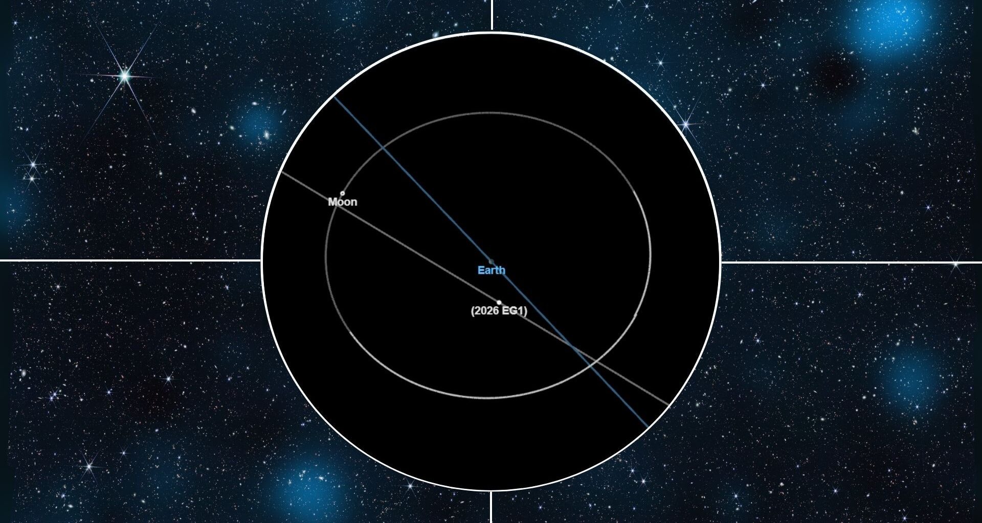 A graphic showing the trajectory of an asteroid as it passes close to Earth as a circular cutout in the middle of a composite image. The background is a field of stars with bright blue blotches of light.