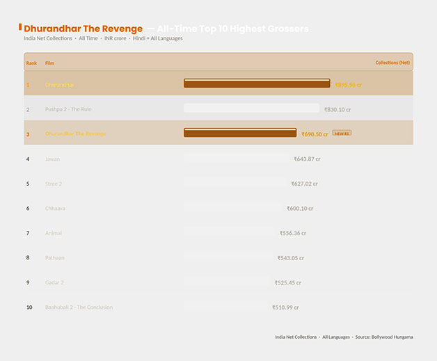 Dhurandhar The Revenge Box Office: Ranveer Singh's juggernaut surpasses Jawan with Rs. 690.50 Crore, emerges as India's 3rd All-Time Highest Grosser