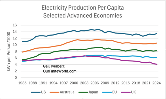 Line graph depicting electricity production per capita in selected advanced economies from 1985 to 2024, showing trends for the US, Australia, Japan, EU, and UK, measured in kWh per person per 1000.