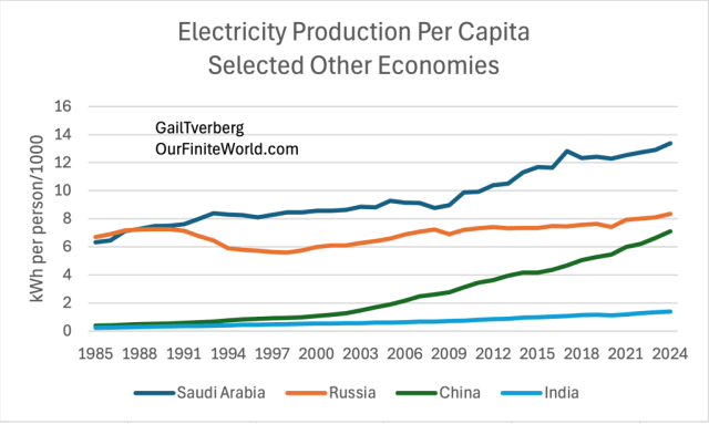 Line graph showing electricity production per capita (kWh per person/1000) from 1985 to 2024 for Saudi Arabia, Russia, China, and India.