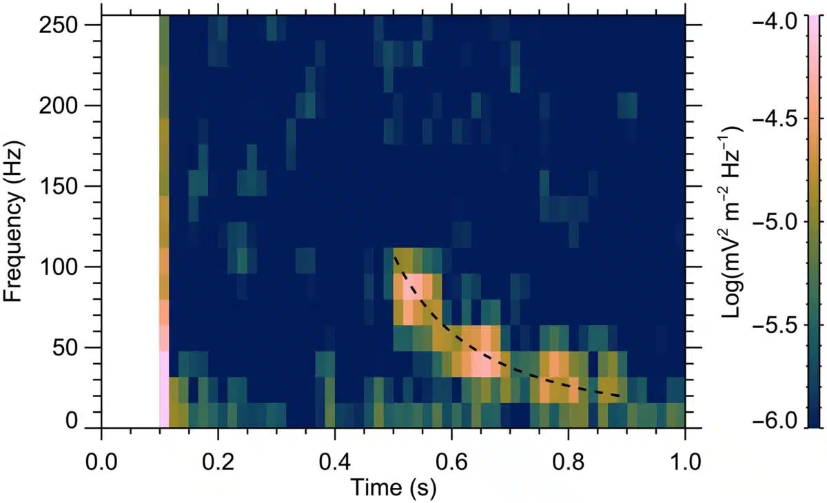 Frequency Time Spectrogram Of Electromagnetic Waves Measured By Maven