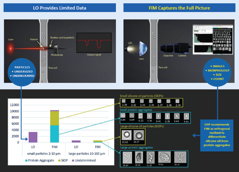Characterizing subvisible particles in biopharmaceuticals