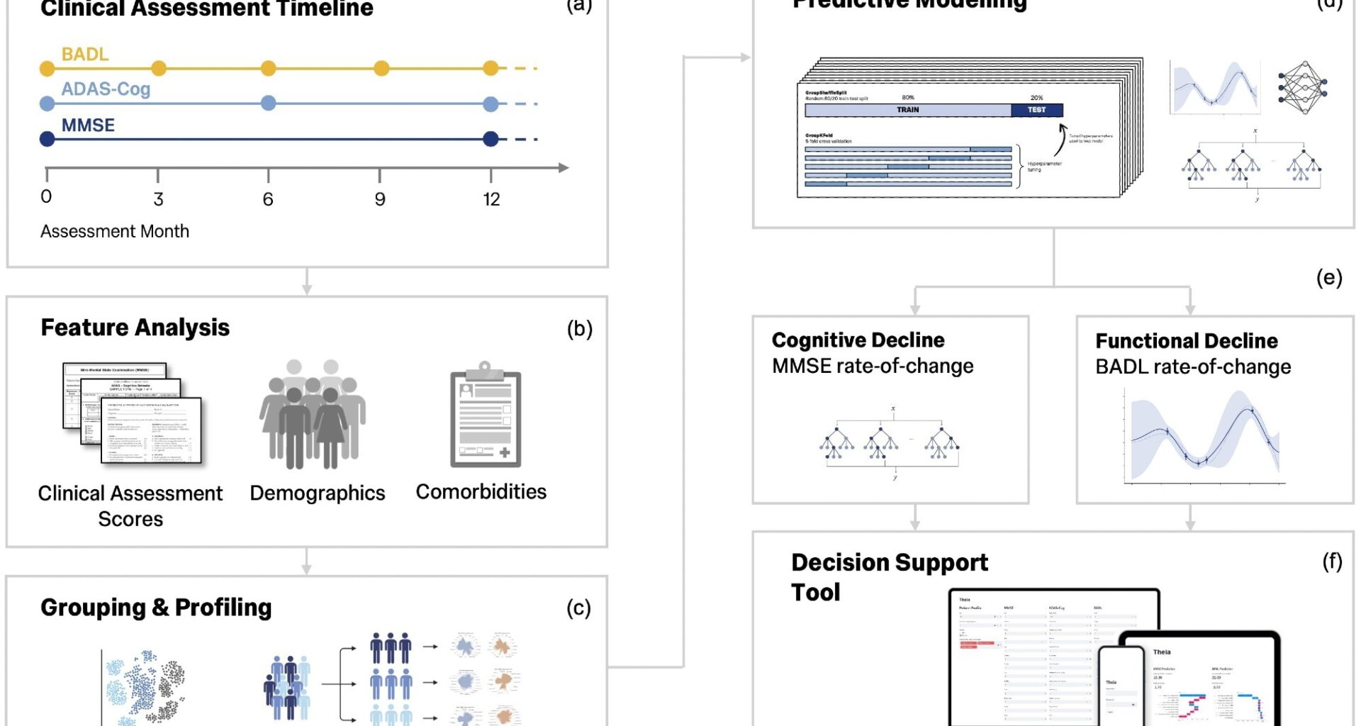 Study design and analysis pipeline. Clinical assessments are collected at regular intervals throughout the Minder study (a), features used for statistical analysis and predictive modelling included clinical assessment scores, participant demographics, and comorbidities (b), participants were first grouped based on their relative cognitive and functional decline trajectories and profiled accordingly (c), predictive models of cognitive and functional decline were fine-tuned and evaluated using a nested cross-validation approach (d), and models were selected and finalised for each outcome measure (e). Finally, a decision support tool was designed to deploy both predictive models in clinical settings (f). MMSE: Mini-mental state exam, ADAS-Cog: Alzheimer’s Disease Assessment Scale-Cognitive Subscale, BADL: Bristol Activities of Daily Living