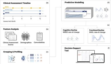 Study design and analysis pipeline. Clinical assessments are collected at regular intervals throughout the Minder study (a), features used for statistical analysis and predictive modelling included clinical assessment scores, participant demographics, and comorbidities (b), participants were first grouped based on their relative cognitive and functional decline trajectories and profiled accordingly (c), predictive models of cognitive and functional decline were fine-tuned and evaluated using a nested cross-validation approach (d), and models were selected and finalised for each outcome measure (e). Finally, a decision support tool was designed to deploy both predictive models in clinical settings (f). MMSE: Mini-mental state exam, ADAS-Cog: Alzheimer’s Disease Assessment Scale-Cognitive Subscale, BADL: Bristol Activities of Daily Living