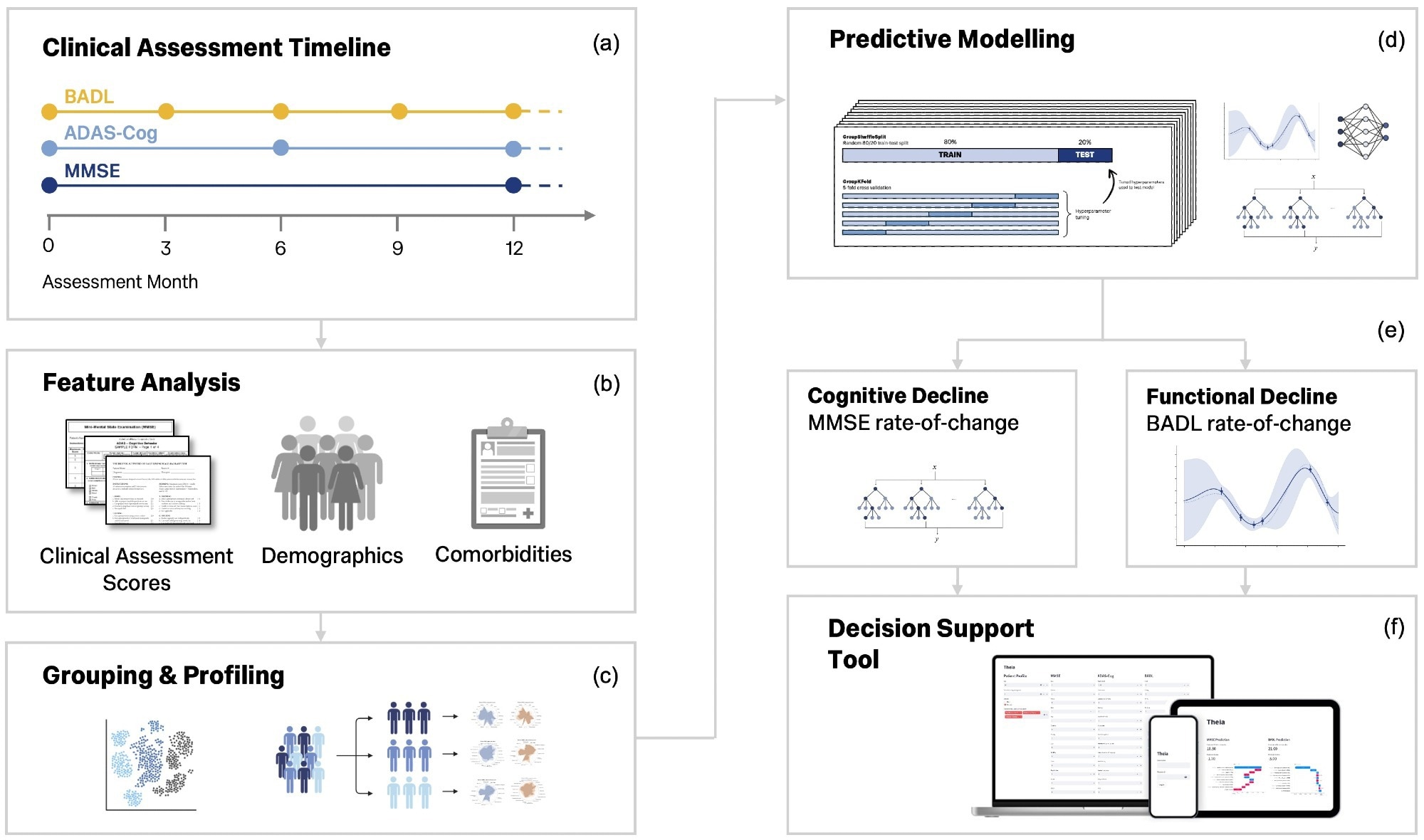 Study design and analysis pipeline. Clinical assessments are collected at regular intervals throughout the Minder study (a), features used for statistical analysis and predictive modelling included clinical assessment scores, participant demographics, and comorbidities (b), participants were first grouped based on their relative cognitive and functional decline trajectories and profiled accordingly (c), predictive models of cognitive and functional decline were fine-tuned and evaluated using a nested cross-validation approach (d), and models were selected and finalised for each outcome measure (e). Finally, a decision support tool was designed to deploy both predictive models in clinical settings (f). MMSE: Mini-mental state exam, ADAS-Cog: Alzheimer’s Disease Assessment Scale-Cognitive Subscale, BADL: Bristol Activities of Daily Living