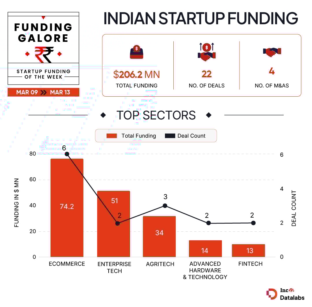 Between March 9 and 13, Indian startups cumulatively raised $206.5 Mn across 22 deals, marking a 112% jump from  merely $97.6 Mn raised across 11 funding deals in the previous week