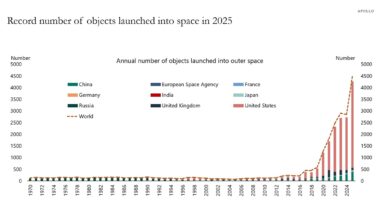 Record number of objects launched into space in 2025