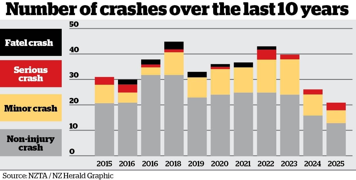  The number of crashes from Belk Rd to the Kaimai summit between 2015 and 2025. Graph / NZME