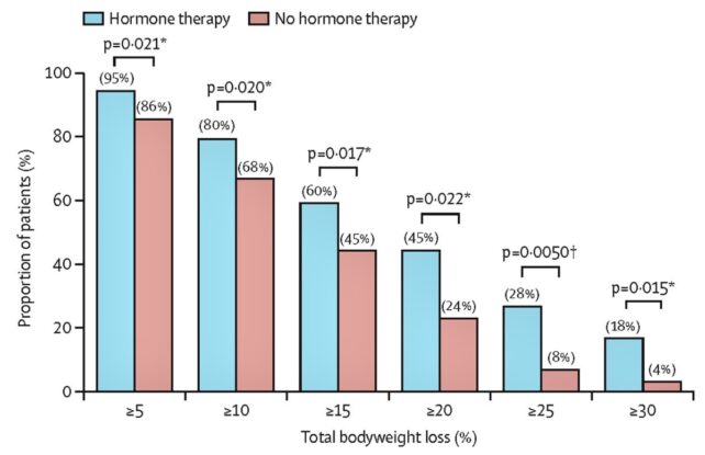 A bar chart comparing two groups