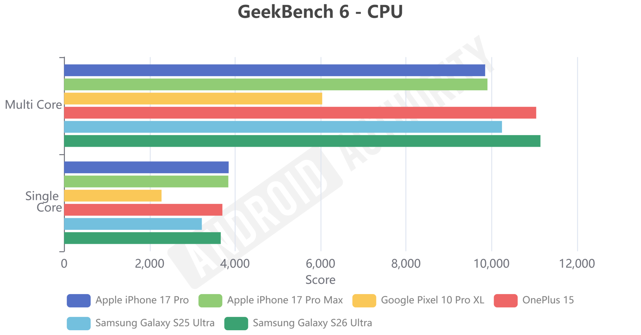 S26 Ultra Geekbench