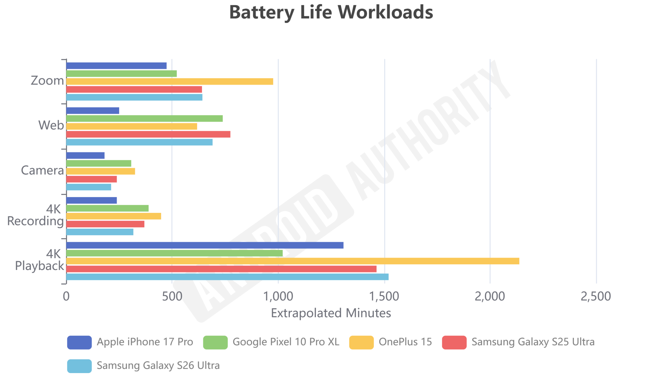 S26 Ultra battery life
