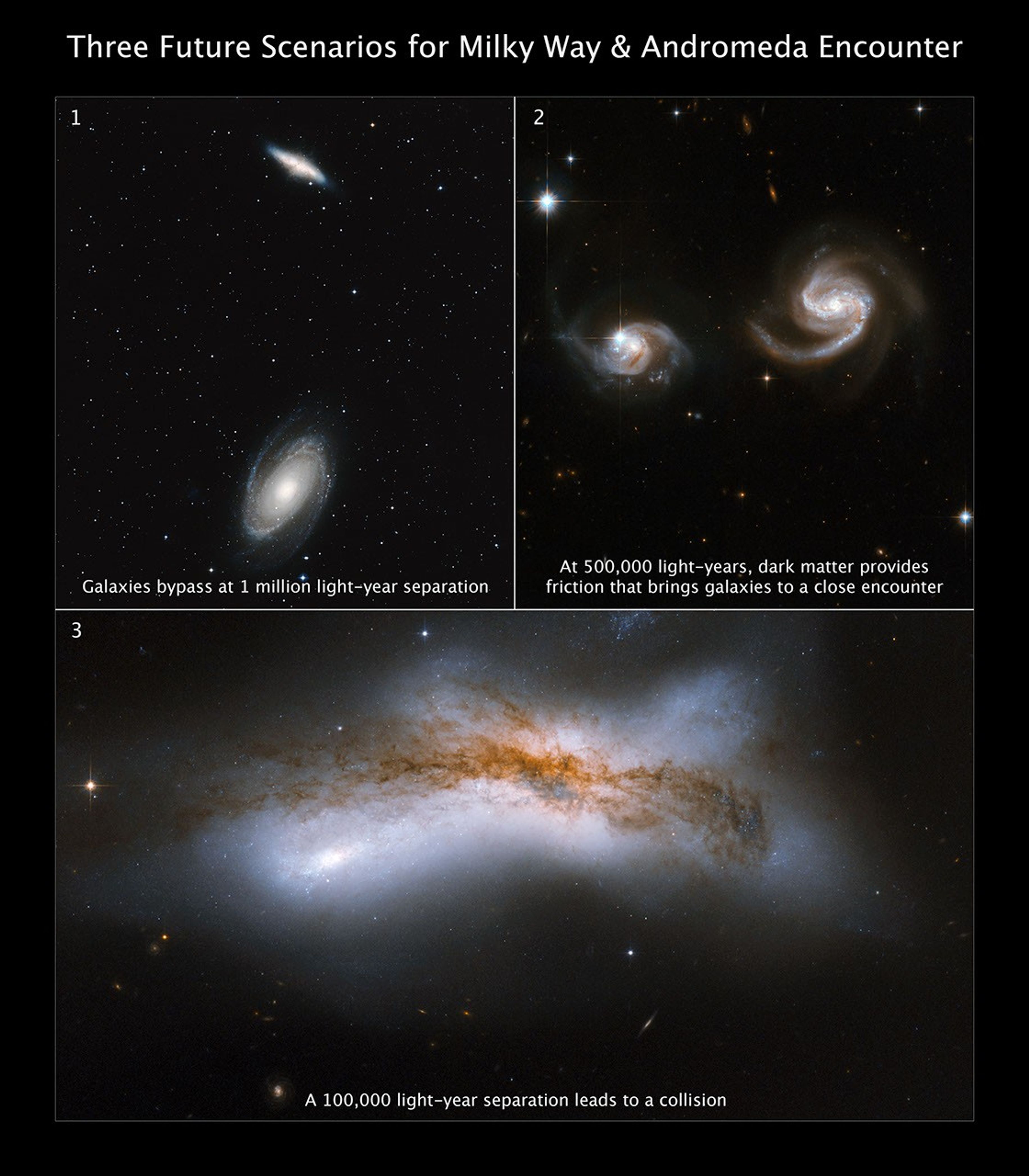 Three panels illustrate possible scenarios for a future Milky Way and Andromeda encounter: bypass, close encounter, and collision, with annotated galaxy images and distances.