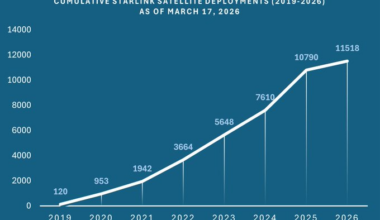 10,000 Starlinks in orbit | Advanced Television