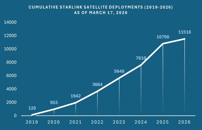 10,000 Starlinks in orbit | Advanced Television