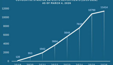 SpaceX: Over 11,000 satellites launched
