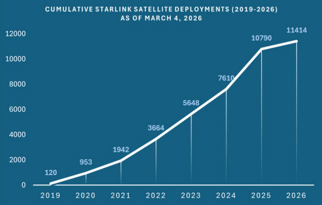 SpaceX: Over 11,000 satellites launched