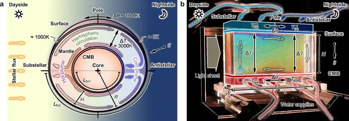 This Diagram Shows How Temperature Differences Drive Convection In The Mantle Of A Tidally Locked Exoplanet, Using Both Setup (b) And Projection (a).